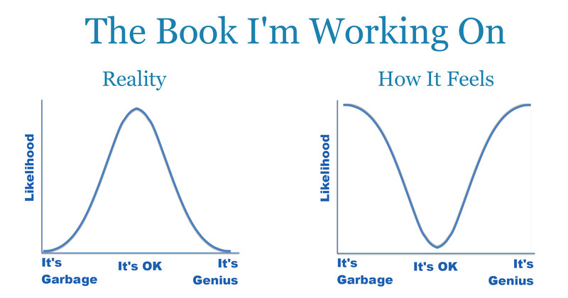 A graphic titled The Book I'm Working On. There are two charts. The first, labeled Reality, shows a bell curve where the likelihood of the book being garbage at one extreme or genius at the other extreme is very low, and the likelihood of it being just okay is high. The second chart, labeled How It Feels, shows an inverted curve, so that the likelihood of the book being either garbage or genius is high, while the likelihood of it being simply okay is low