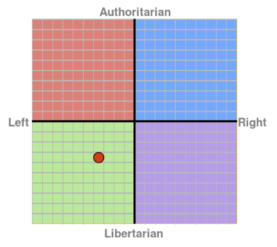 Political compass result: -3.5 on the Left/Economic scale, -3.5 on the Libertarian/Authoritarian scale
